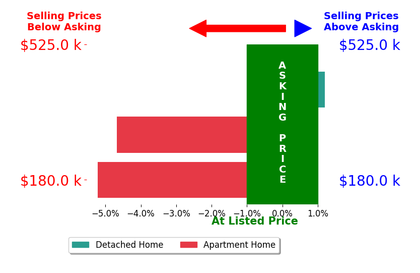 Peter Kadras's sold homes closed 3.3% below asking on average, with 0 homes above, 2 below, and 1 at asking price.