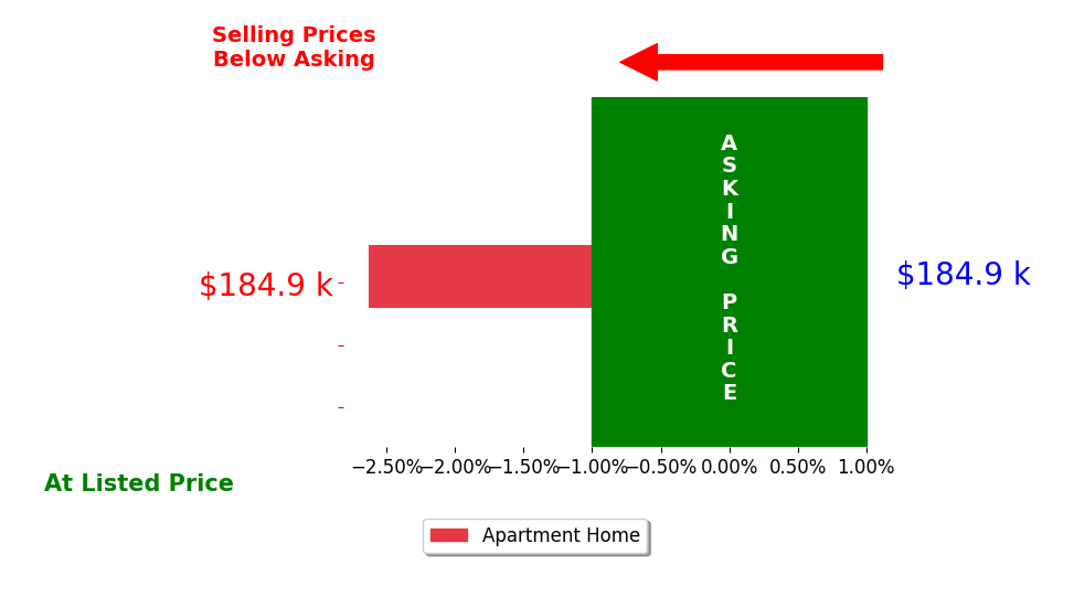 Patricia Ross's sold homes closed 2.6% below asking on average, with 0 homes above, 1 below, and 0 at asking price.