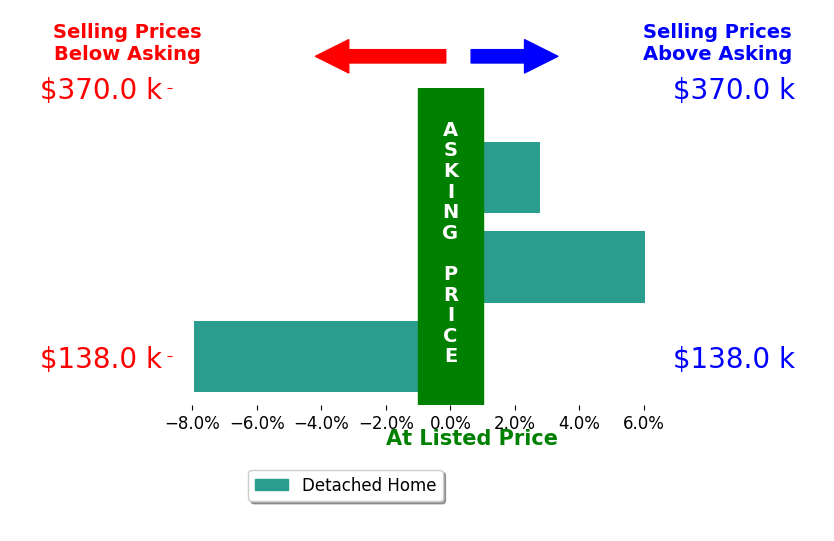 Tresa Klein's sold homes closed 0.3% above asking on average, with 2 homes above, 1 below, and 0 at asking price.