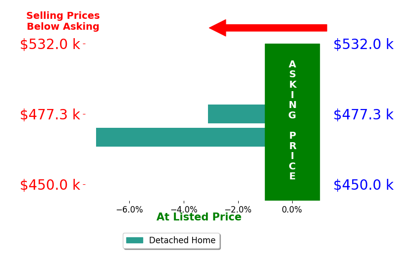 Michael Delmore's sold homes closed 5.2% below asking on average, with 0 homes above, 2 below, and 0 at asking price.
