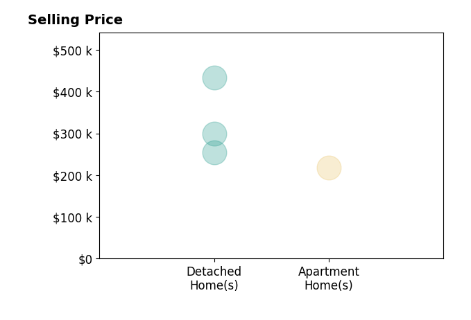 Katy Sopko's sold homes include apartment homes at $218K, detached homes from $255K to $433K.