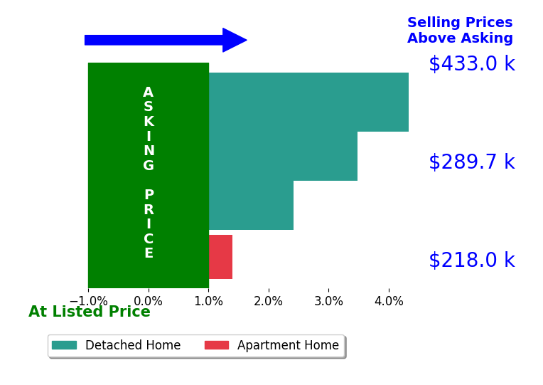 Katy Sopko's sold homes closed 2.9% above asking on average, with 4 homes above, 0 below, and 0 at asking price.