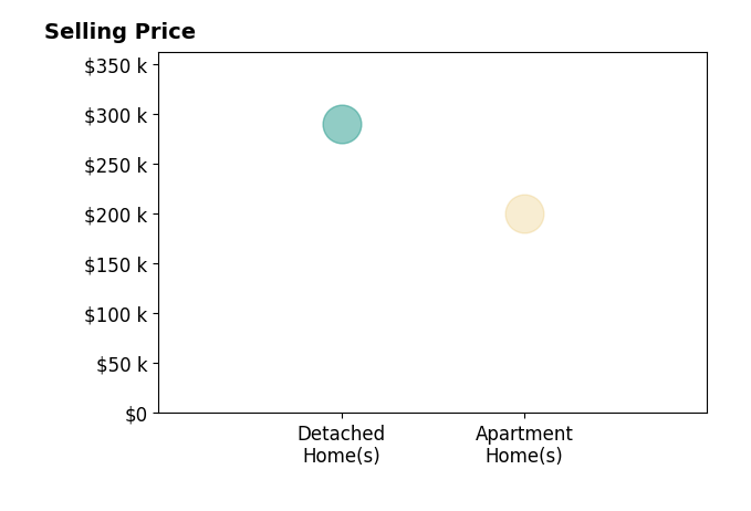 Nicole Guizzotti's sold homes include apartment homes at $200K, detached homes at $290K.