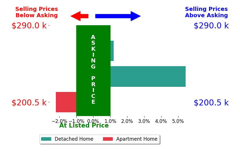 Nicole Guizzotti's sold homes closed 1.1% above asking on average, with 1 homes above, 1 below, and 1 at asking price.