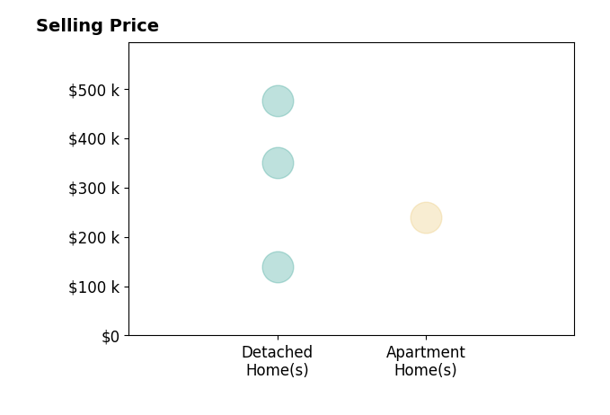 Shawne Tagliarina's sold homes include apartment homes at $240K, detached homes from $140K to $475K.