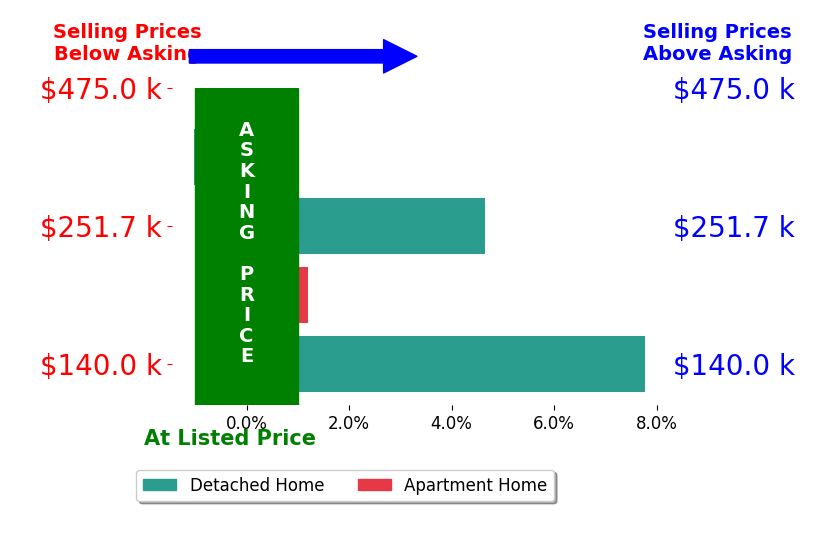 Shawne Tagliarina's sold homes closed 2.8% above asking on average, with 2 homes above, 1 below, and 1 at asking price.