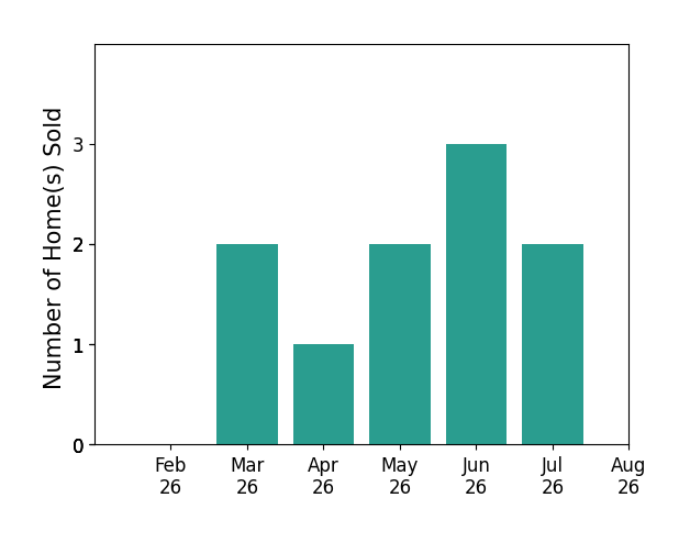 Kristie Ohlin sold 2 homes in March 2026, 1 home in April 2026, 2 homes in May 2026, 3 homes in June 2026, 2 homes in July 2026, for a total of 10 homes.