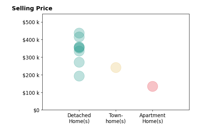 Kristie Ohlin's sold homes include detached homes from $193K to $437K, townhomes at $241K, apartment homes at $135K.