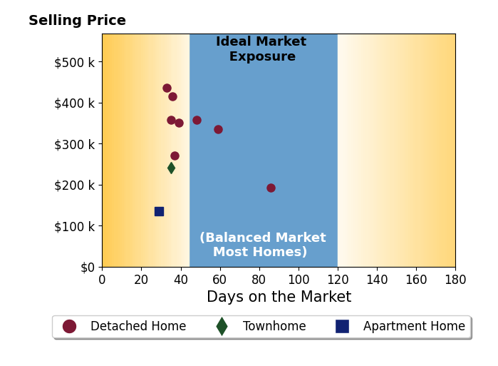 Kristie Ohlin's sold homes were on the market for an average of 43 days, ranging from 29 to 86 days, with an average sold price of $309K.