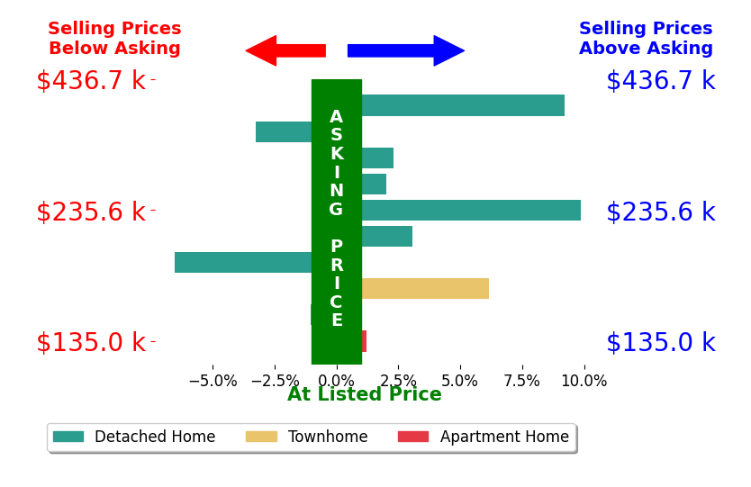 Kristie Ohlin's sold homes closed 2.2% above asking on average, with 6 homes above, 3 below, and 1 at asking price.