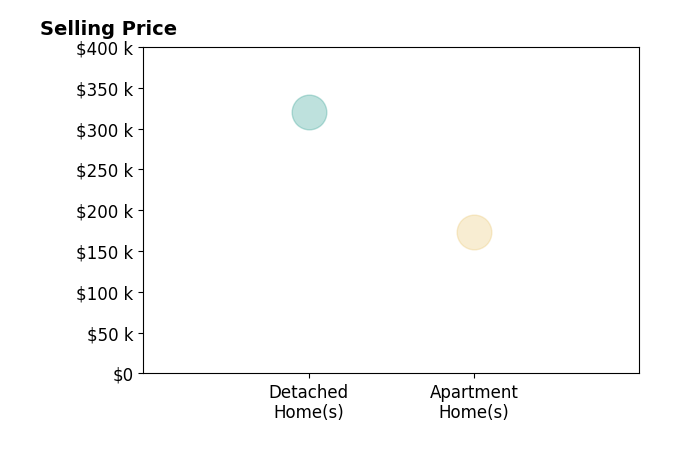 Cindy Kelly's sold homes include detached homes at $320K, apartment homes at $173K.