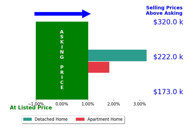 Cindy Kelly's sold homes closed 2.5% above asking on average, with 2 homes above, 0 below, and 0 at asking price.
