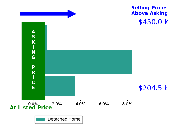 Erin Knapp's sold homes closed 4.0% above asking on average, with 2 homes above, 0 below, and 1 at asking price.