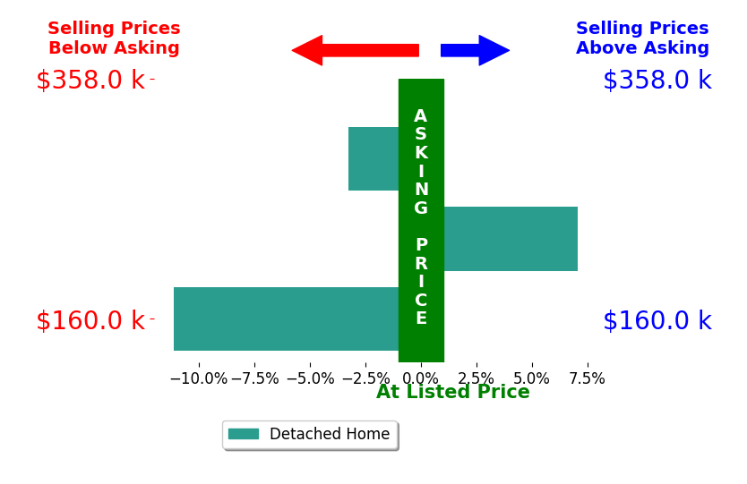 James ONeill's sold homes closed 2.4% below asking on average, with 1 homes above, 2 below, and 0 at asking price.