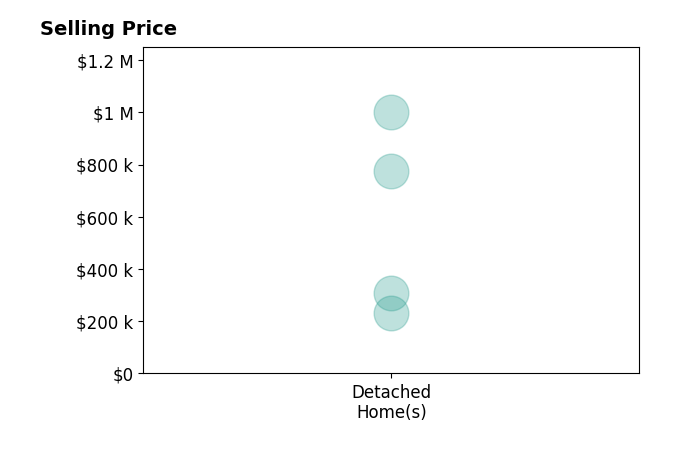 Irene Iammarino's sold homes include detached homes from $230K to $1.0M.