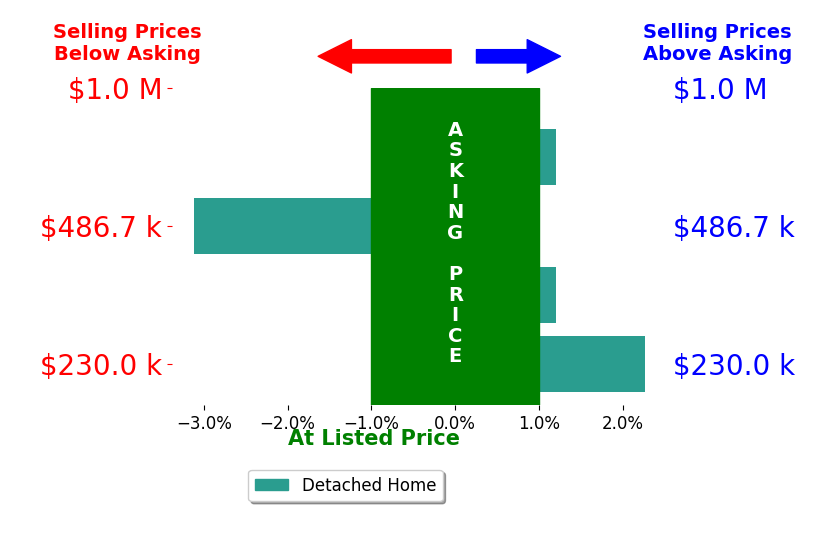 Irene Iammarino's sold homes closed 0.2% below asking on average, with 1 homes above, 1 below, and 2 at asking price.