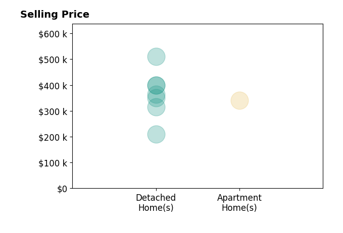 Troy Bratz's sold homes include detached homes from $210K to $510K, apartment homes at $340K.
