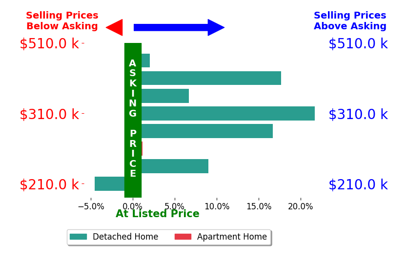Troy Bratz's sold homes closed 8.7% above asking on average, with 6 homes above, 1 below, and 1 at asking price.