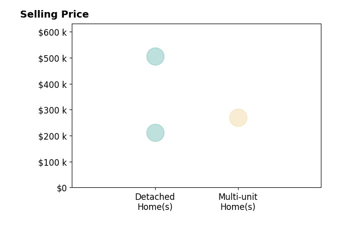 Jason Ocepek's sold homes include detached homes from $212K to $505K, multi-unit homes at $269K.
