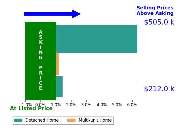 Jason Ocepek's sold homes closed 2.6% above asking on average, with 2 homes above, 0 below, and 1 at asking price.