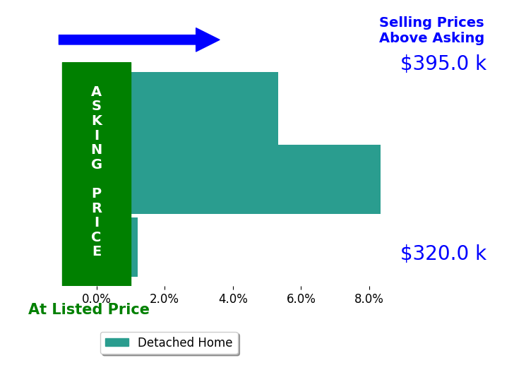 Edie Myhre's sold homes closed 4.6% above asking on average, with 2 homes above, 0 below, and 1 at asking price.