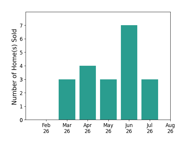 Ernie Cahoon sold 3 homes in March 2026, 4 homes in April 2026, 3 homes in May 2026, 7 homes in June 2026, 3 homes in July 2026, for a total of 20 homes.