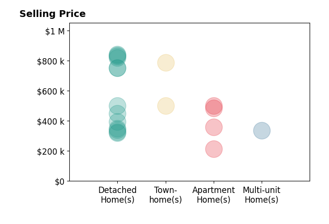 Ernie Cahoon's sold homes include townhomes from $499K to $785K, apartment homes from $215K to $500K, detached homes from $320K to $840K, multi-unit homes at $336K.