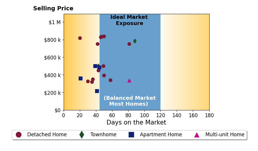 Ernie Cahoon's sold homes were on the market for an average of 47 days, ranging from 20 to 88 days, with an average sold price of $534K.