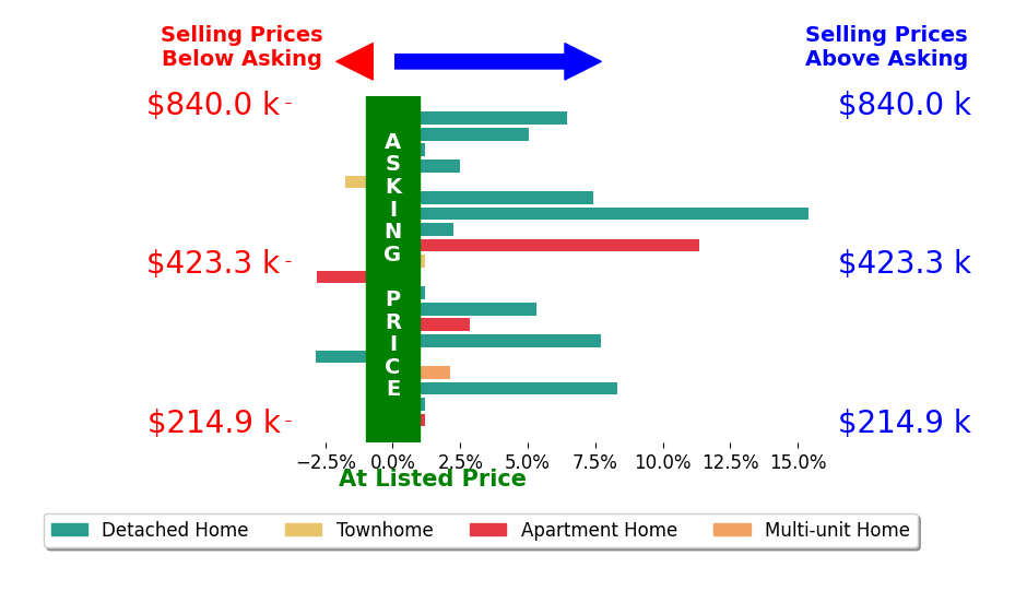 Ernie Cahoon's sold homes closed 3.5% above asking on average, with 12 homes above, 3 below, and 5 at asking price.