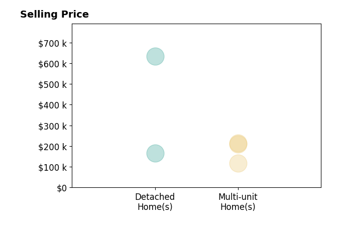 Armani Adames's sold homes include detached homes from $165K to $633K, multi-unit homes from $117K to $214K.