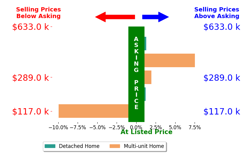 Armani Adames's sold homes closed 0.2% above asking on average, with 3 homes above, 1 below, and 1 at asking price.
