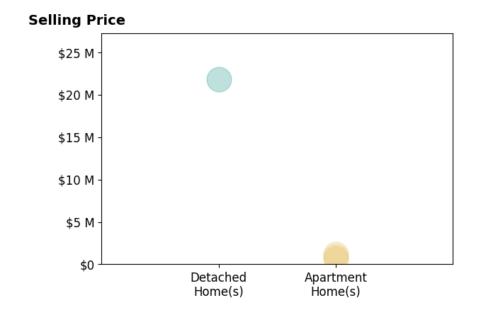 Histogram of home sales price ranges for Vanessa Frank