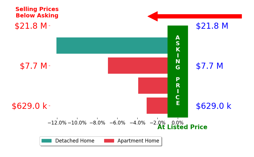 Bar chart comparing asking price vs selling price for Vanessa Frank
