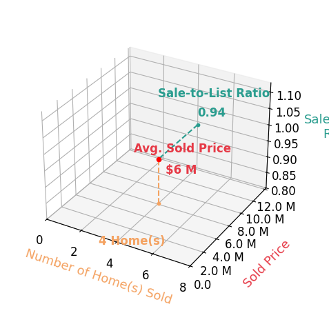 Chart showing sale-to-list price ratio for Vanessa Frank