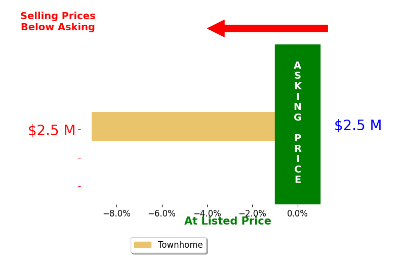 Bar chart comparing asking price vs selling price for Ilya Reznik
