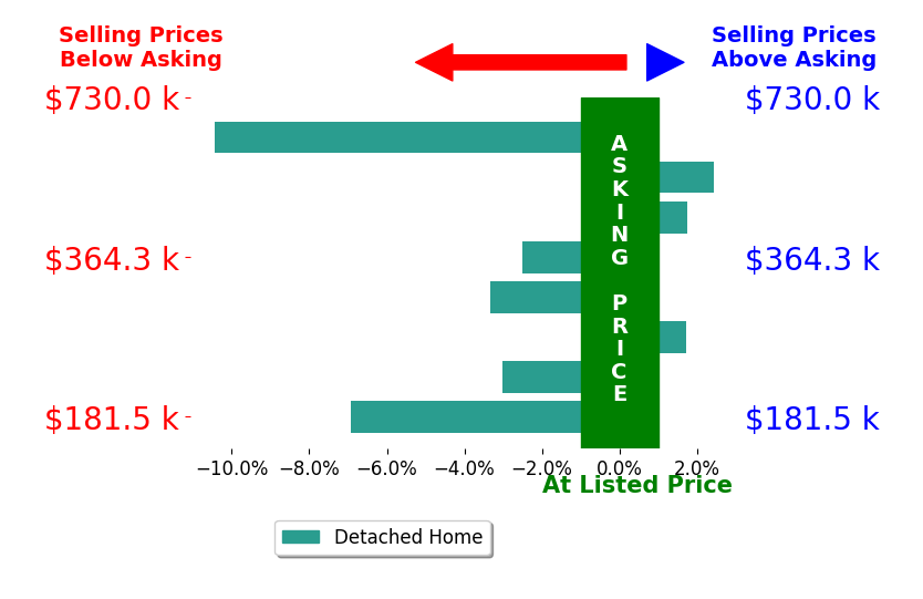 Bar chart comparing asking price vs selling price for Sara Hurst