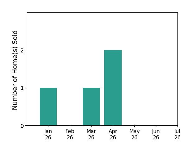 Bar chart of total home sales by Nikki Heightchew over the past 12 months
