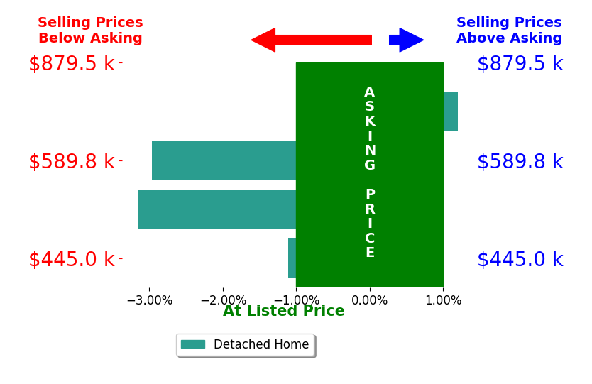 Bar chart comparing asking price vs selling price for Nikki Heightchew