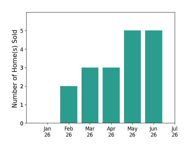 Bar chart of total home sales by Christy CJ Pace over the past 12 months
