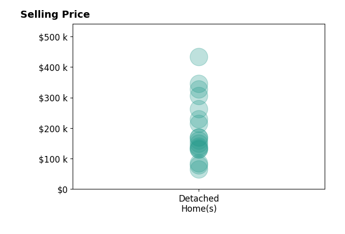 Histogram of home sales price ranges for Christy CJ Pace