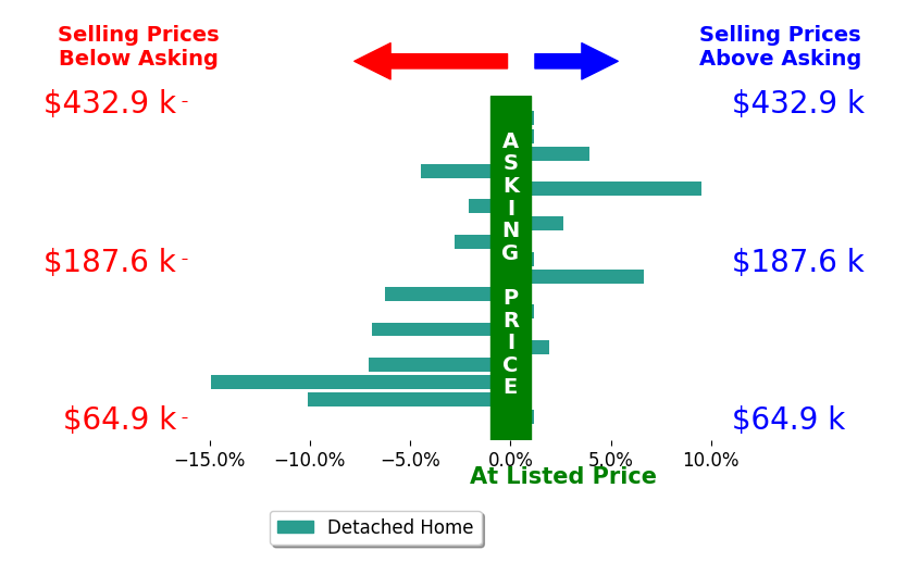 Bar chart comparing asking price vs selling price for Christy CJ Pace