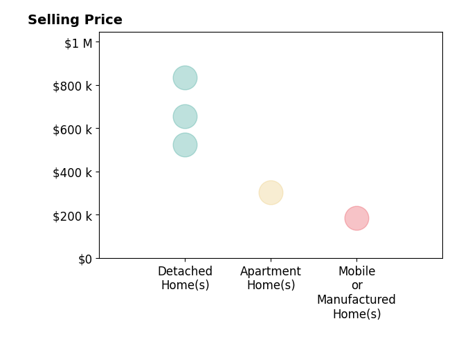 Histogram of home sales price ranges for Valerie Thompson