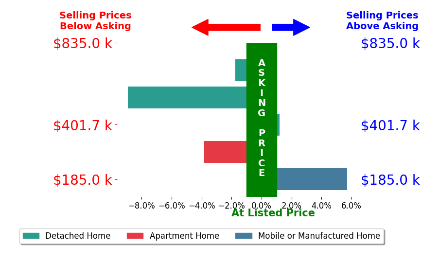 Bar chart comparing asking price vs selling price for Valerie Thompson