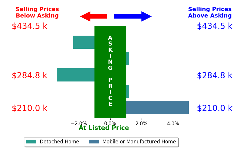 Bar chart comparing asking price vs selling price for Jessica Hall