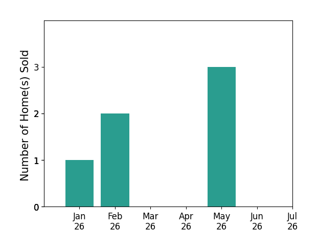 Bar chart of total home sales by Nikitia Thompson over the past 12 months