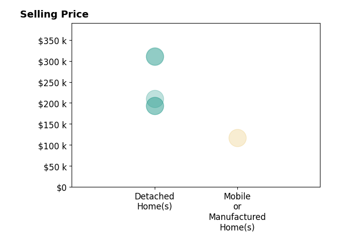 Histogram of home sales price ranges for Nikitia Thompson