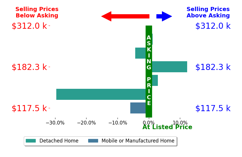 Bar chart comparing asking price vs selling price for Nikitia Thompson