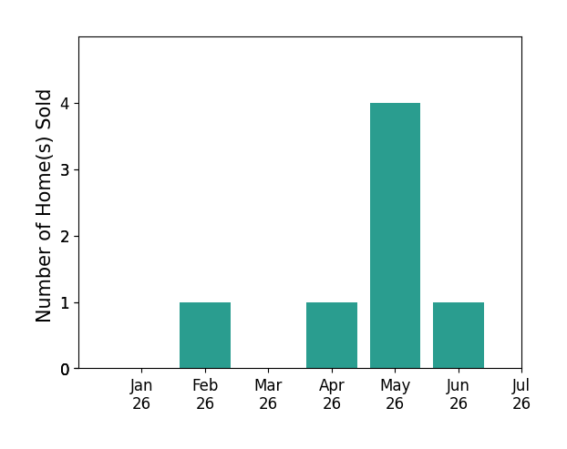 Bar chart of total home sales by Jeanne Gorman over the past 12 months