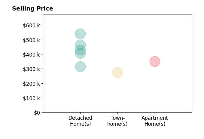 Histogram of home sales price ranges for Jeanne Gorman