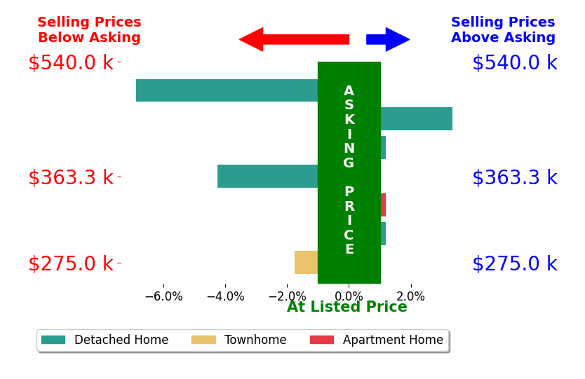 Bar chart comparing asking price vs selling price for Jeanne Gorman